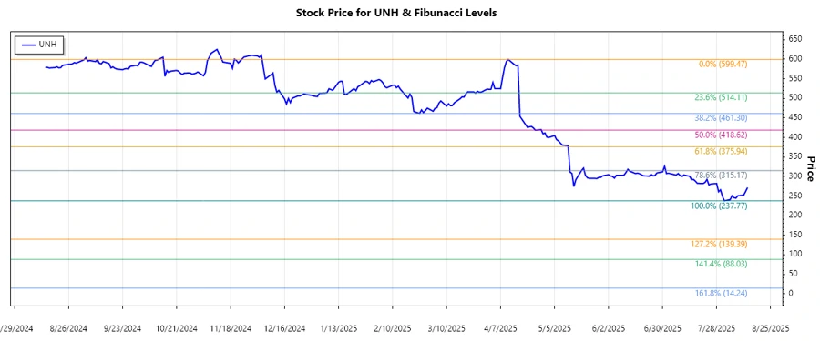 UNH Stock Chart