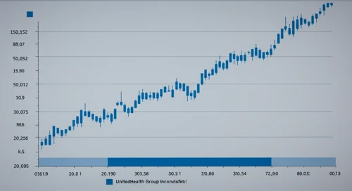 UNH: Fibunacci Level Technical Analysis - UnitedHealth Group Incorporated