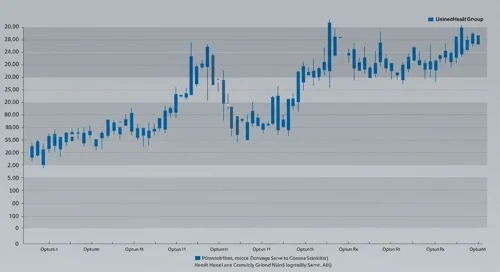 UNH: Fibunacci Level Technical Analysis - UnitedHealth Group Incorporated