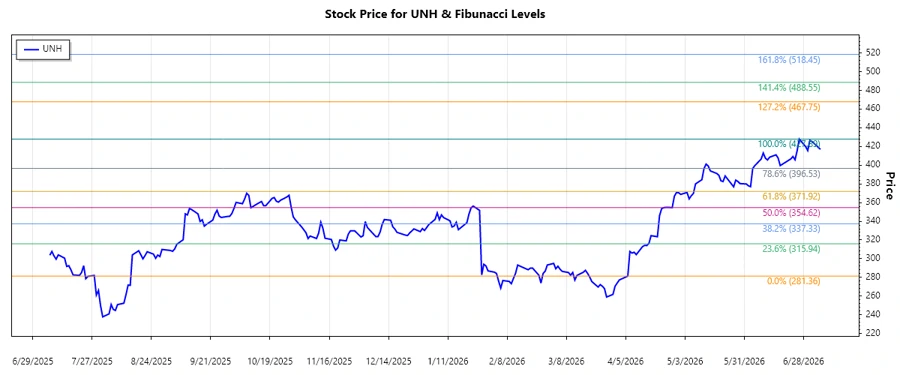 UNH Stock Chart