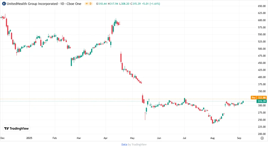 UNH Stock Chart showing Price Predictions