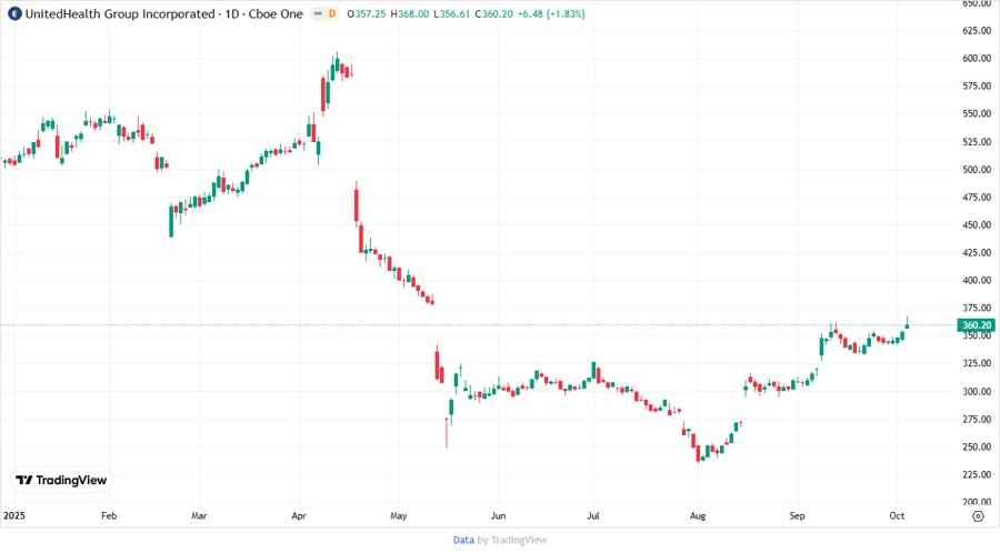 Stock Chart for UNH