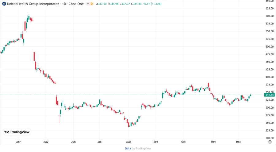 Stock performance chart showing analyst targets