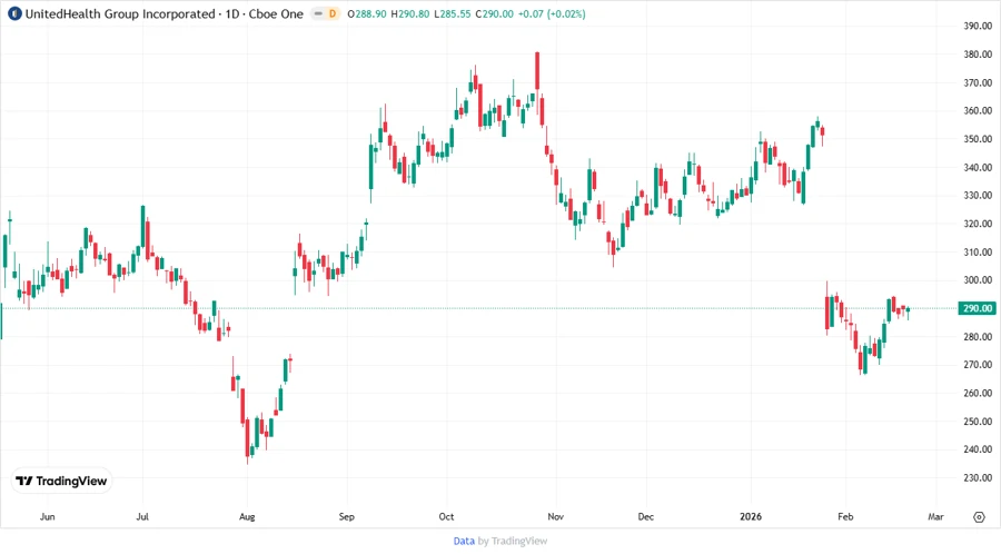Stock performance chart of UNH showing analyst forecasts