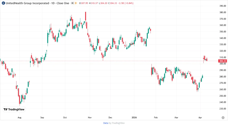 UnitedHealth Group Stock Chart