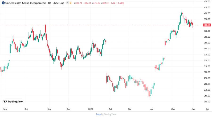 UNH Stock Price Chart