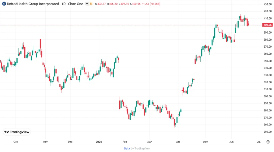 Stock chart showing price trends for UnitedHealth Group Incorporated