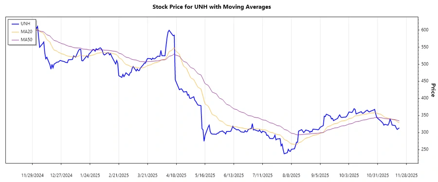 Stock Chart showing Trend Analysis
