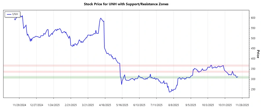Stock Chart showing Support and Resistance Zones