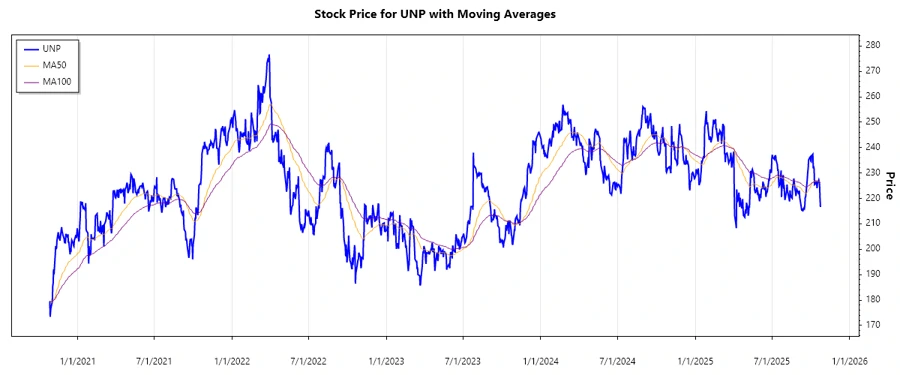 Union Pacific Stock Chart