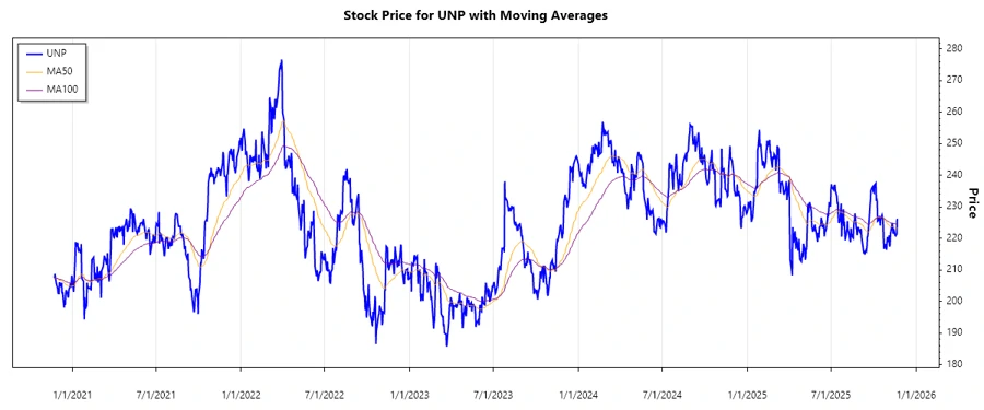 UNP Stock Price Chart