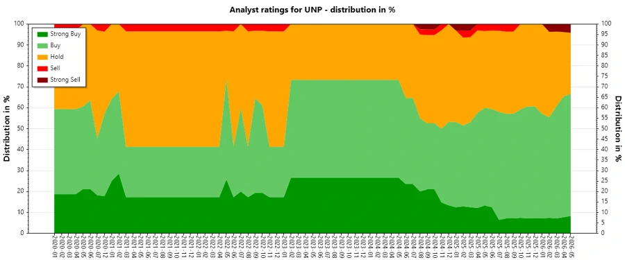 Analyst Ratings History for UNP