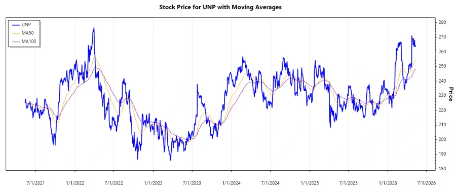 UNP Stock Price Chart