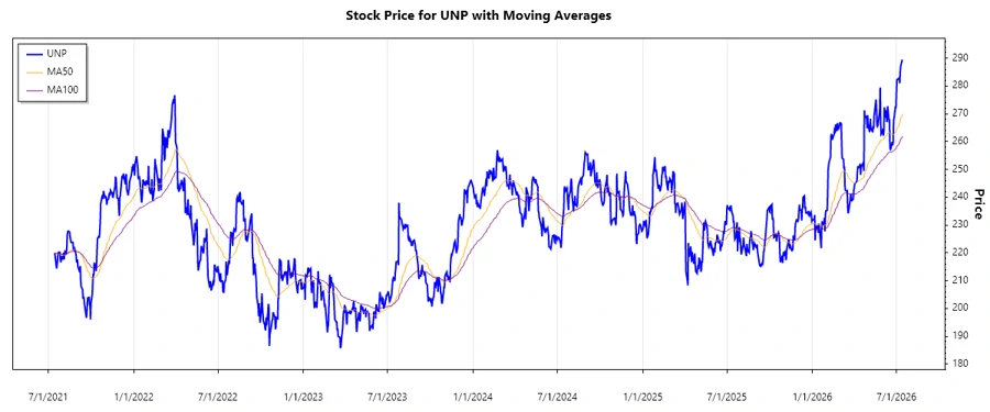 Union Pacific Stock Chart