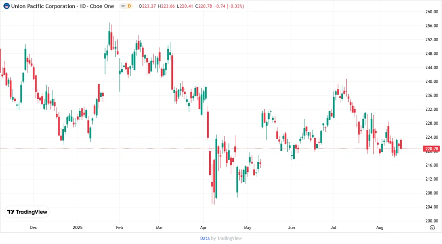 Stock Chart