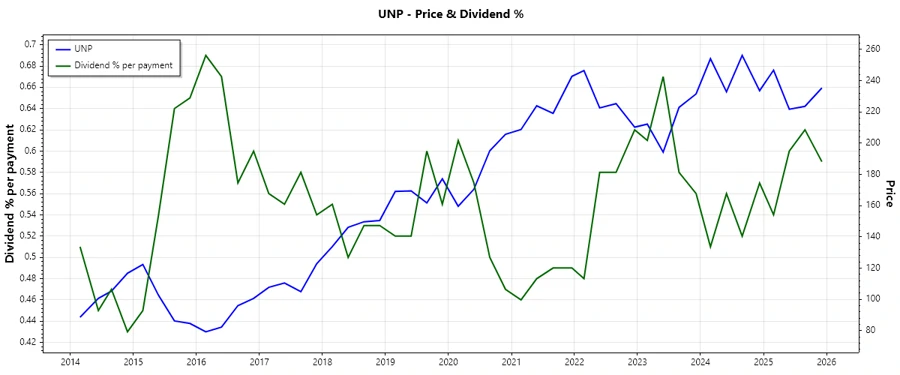 Dividend Payment History Chart