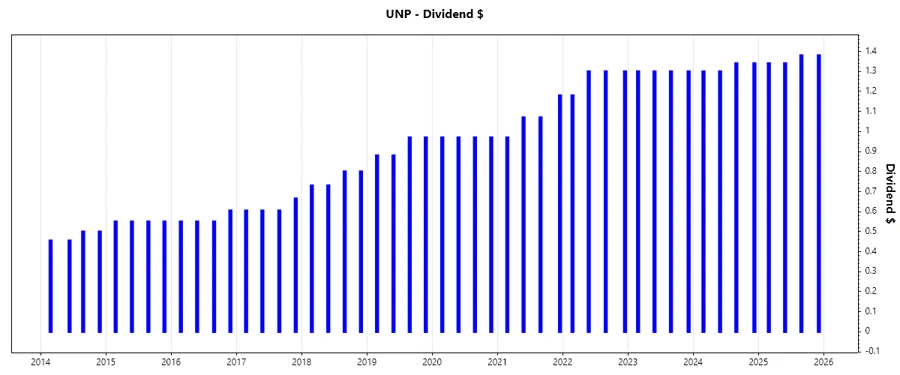 Dividend Growth Chart