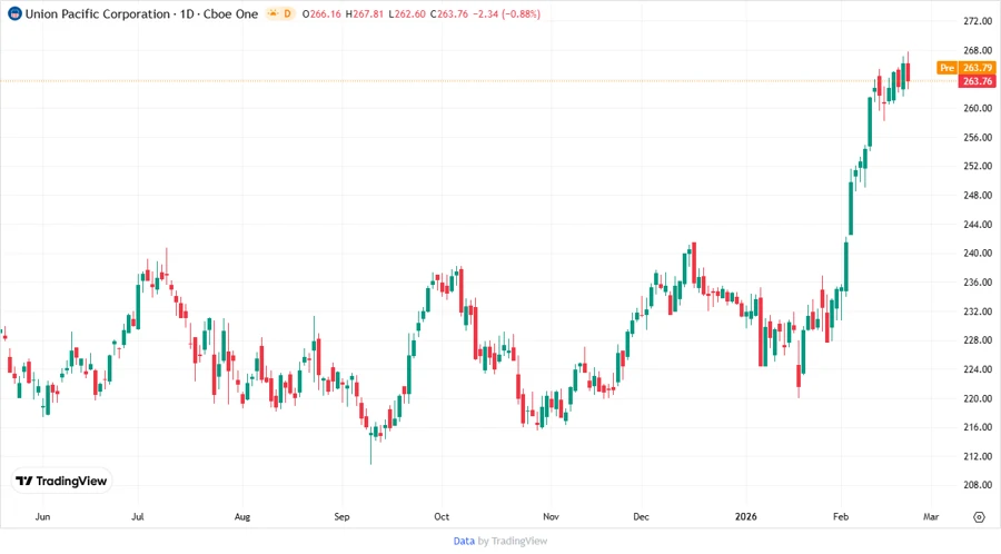 Price Development Chart