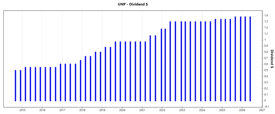 Dividend growth chart indicating strong upward trend