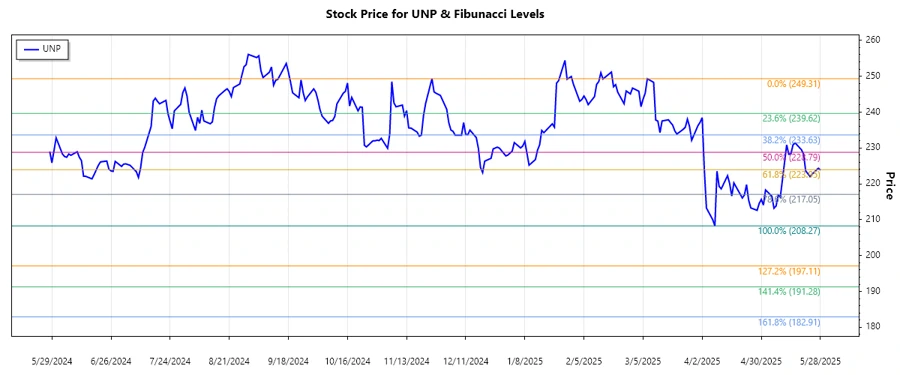 Stock Chart for UNP