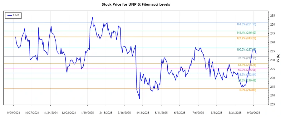 Union Pacific Corporation Stock Chart