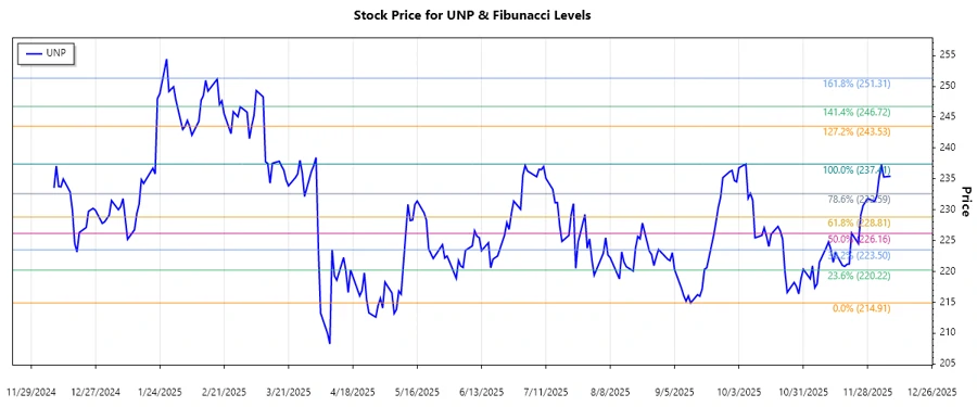 Union Pacific Corporation Stock Chart