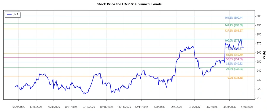 Union Pacific Corporation Stock Chart