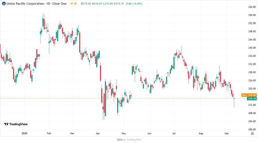 Stock chart of Union Pacific Corporation