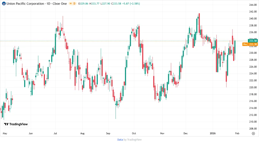 Stock chart showing price target projections