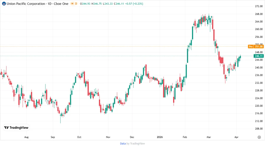Union Pacific Corporation stock chart