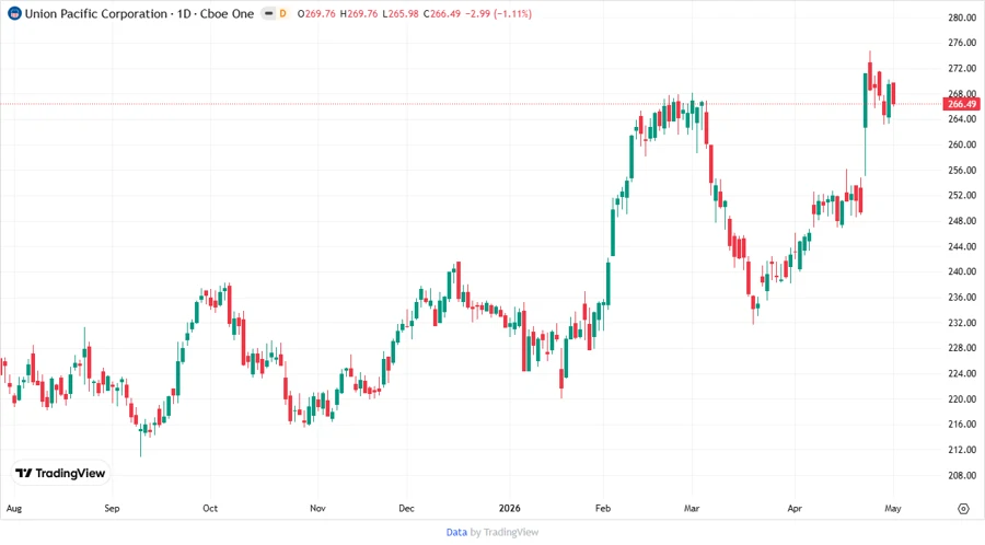 Stock chart of Union Pacific