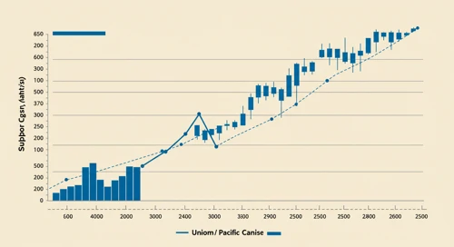 UNP: Trend with Support and Resistance Levels - Union Pacific Corporation