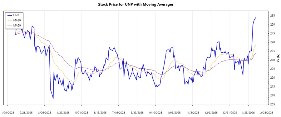 Stock Chart Analysis of Union Pacific Corporation