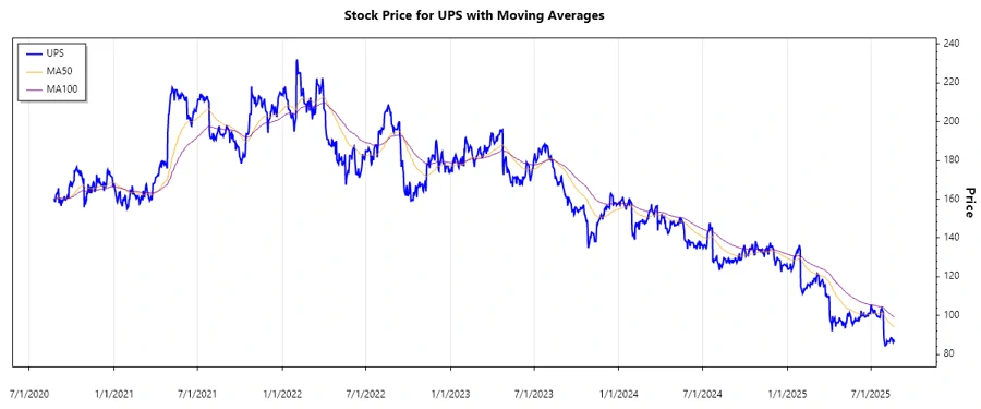 UPS Stock Chart