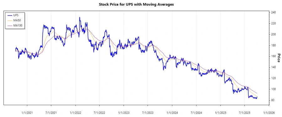 UPS Stock Price Chart