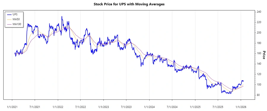 UPS Stock Chart