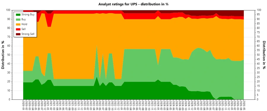 Historical Analyst Ratings for UPS