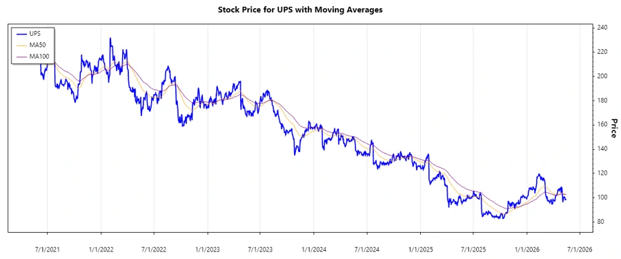 UPS Stock Chart