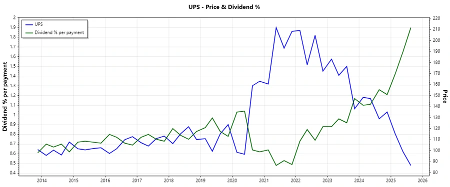 UPS Dividend History Chart