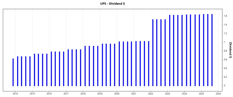 UPS Dividend Growth Chart