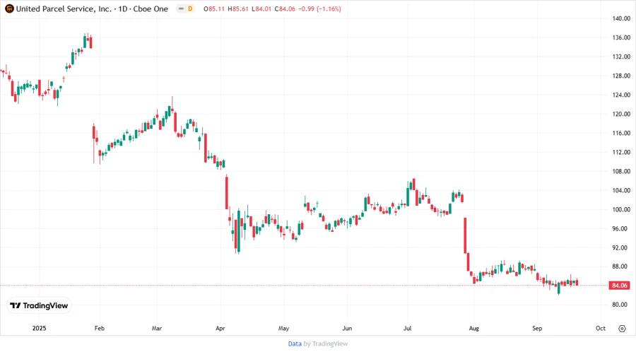 UPS Stock Price Development Chart