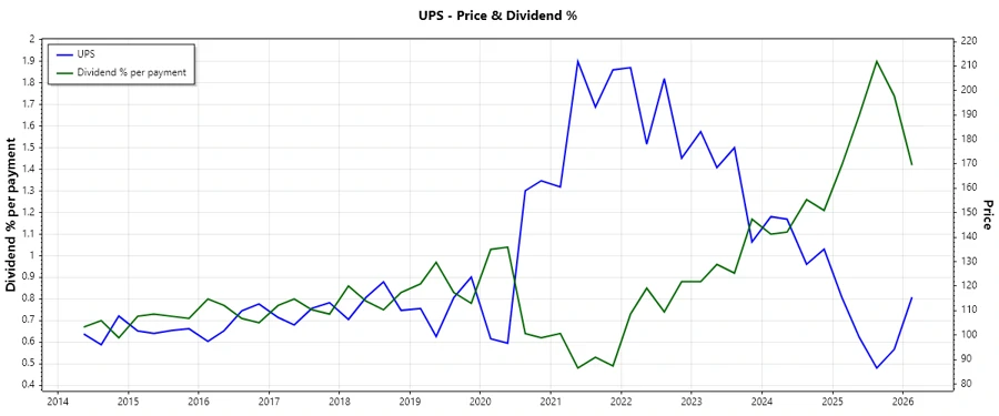 Dividend history chart