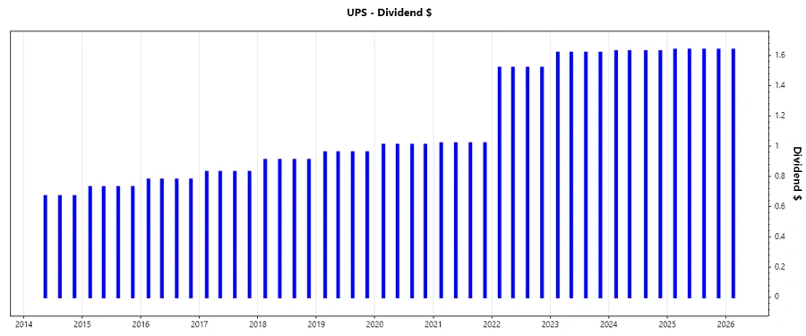 Dividend growth chart