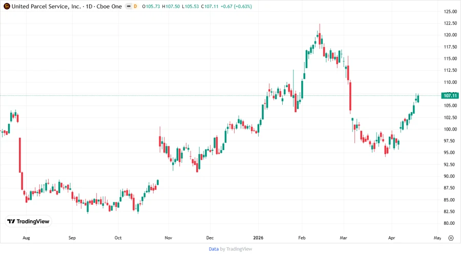 Price development chart