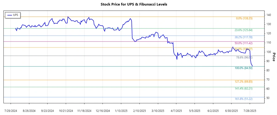 Stock chart of UPS