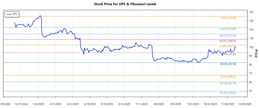 UPS stock chart with Fibonacci levels
