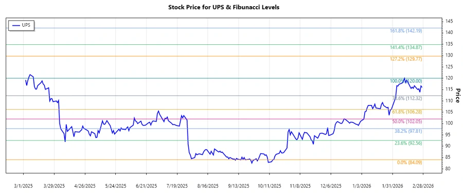 UPS stock chart
