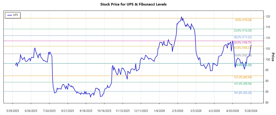 UPS Stock Chart