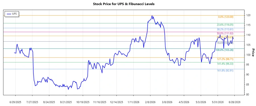 UPS stock chart