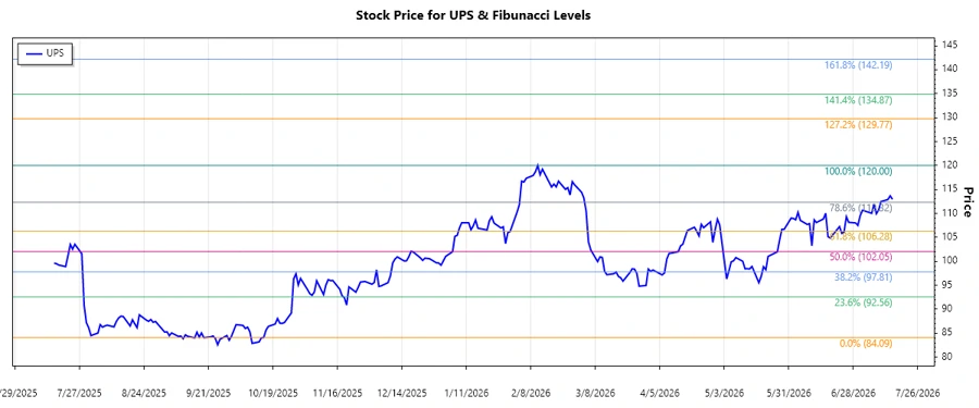 UPS Stock Chart Analysis